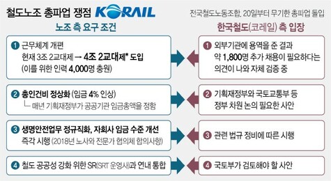 출처 : [연합뉴스] 철도노조 총파업 쟁점
